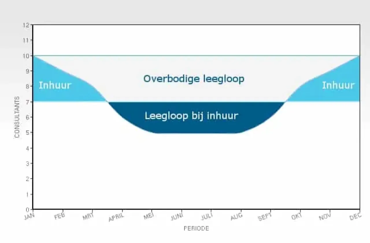 Grafiek: overbodige leegloop bij vaste capaciteit tegenover leegloop bij inhuur van de pieken
